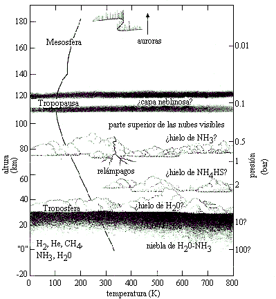 Figura 7: Estructura de la atm�sfera de J�piter