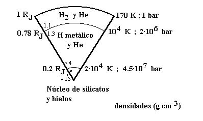 Figura 8: Modelo del interior del planeta